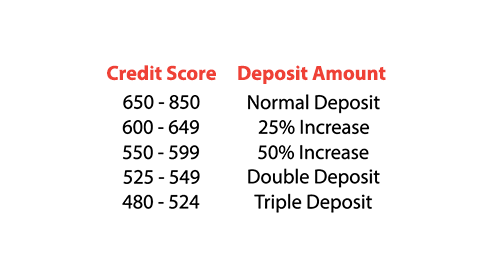 credit scoring model for security deposits